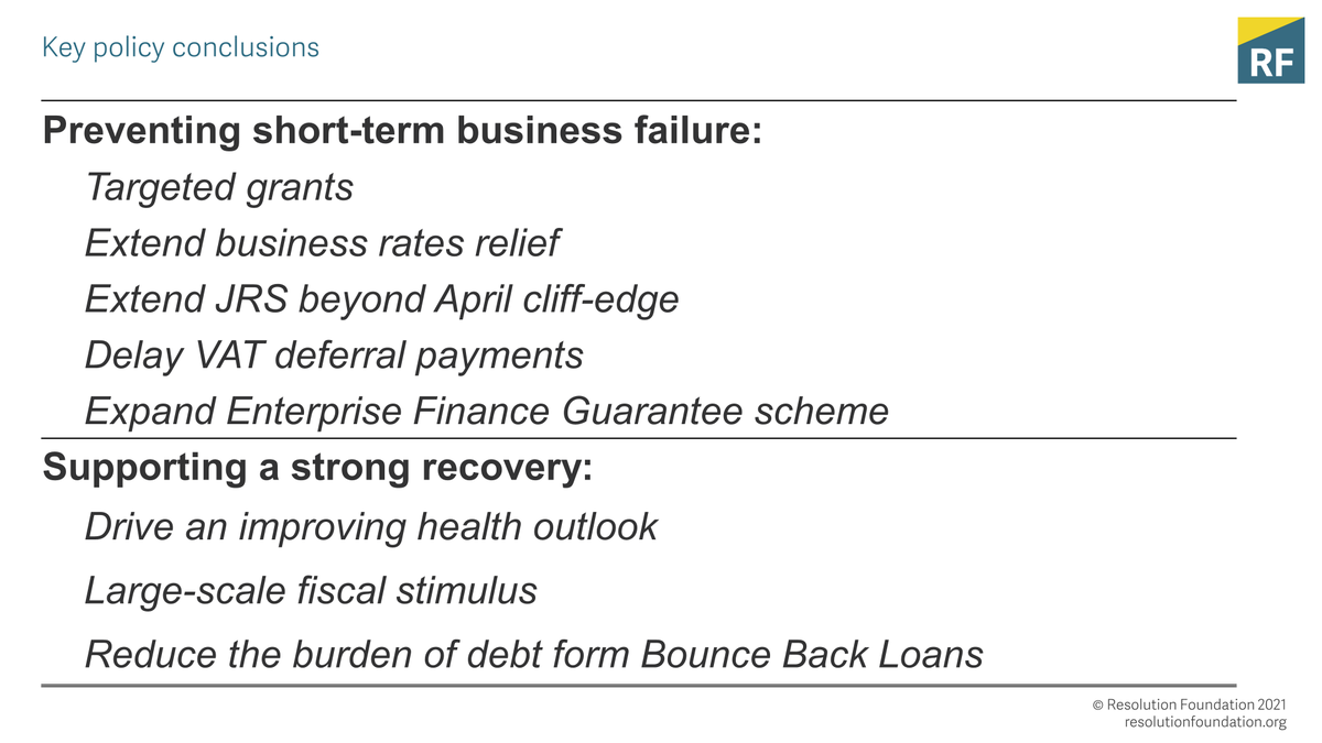 So what can policy makers do?To prevent business failure: extend support targeted at hardest hit sectors.To support a strong recovery: health measures and fiscal stimulus are key but also need to ensure banks properly manage small-business debt.