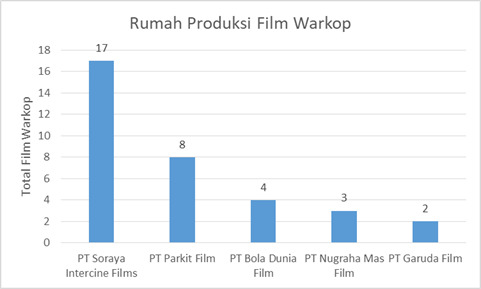 7. Rumah Produksi Film WarkopPT Soraya Intercine Films yg paling banyak memproduksi film Warkop, jumlahnya ada 17 film atau setengah dari total 34 film Warkop dalam kurun waktu 8 tahun (1986-1994)