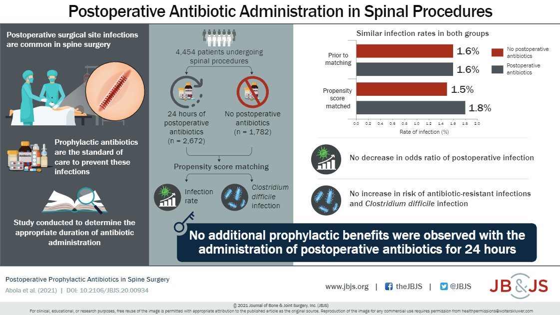 jbjs's tweet photo. Postoperative Prophylactic Antibiotics in Spine Surgery: A Propensity-Matched Analysis

Read the article: https://t.co/6RmwaQiV6Y https://t.co/waAIUjkxkv