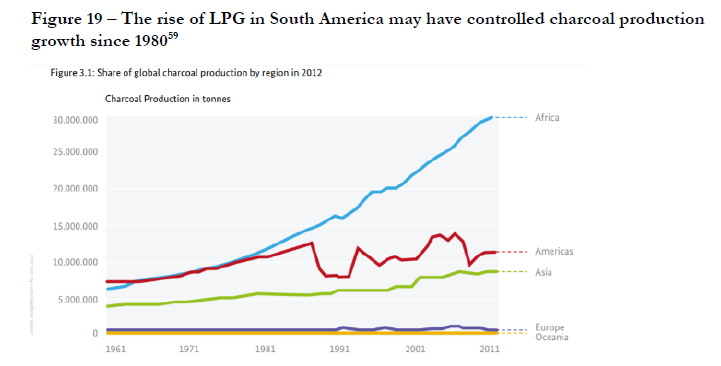 10/ Does gas really protect the forests? Yes. Latin America has seen a huge switch to gas cooking since 1980. Despite popln growth of 1.5x charcoal production has not changed. Africa, on the other hand, has seen population growth of 2.2x and charcoal production growth of 2.5x.