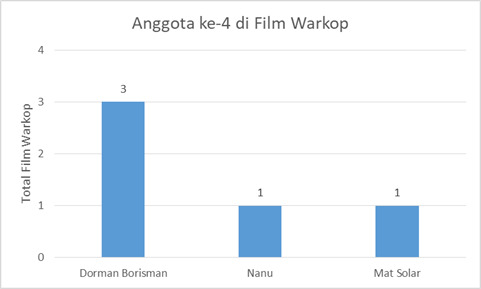 9. Anggota ke-4 Film WarkopDi film debutnya, Mana Tahan, Warkop memang digawangi 4 personil (Dono, Kasino, Indro, dan Nanu). Namun, ternyata Dorman Borisman lah yg paling sering main jadi anggota ke-4 Warkop (3 film: Gede Rasa, Pintar-Pintar Bodoh, Manusia 6 Juta Dollar)