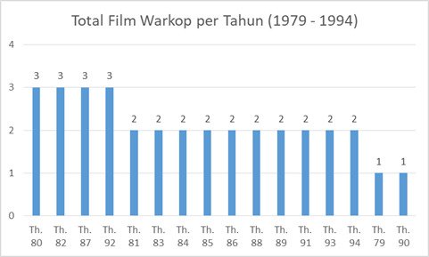 8. Tahun berapa Warkop paling aktif bikin film?Ternyata di tahun 1980, 1982, 1987, dan 1992 Warkop memproduksi 3 film dalam setahun. Hanya di tahun debutnya saja yakni 1979 (Mana Tahan) dan 1990 (Mana Bisa Tahan) yg hanya memproduksi 1 film.