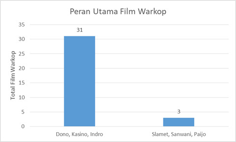 10. Peran Utama Film WarkopSudah jelas trio Dono-Kasino-Indro (31 film) berperan sebagai diri mereka sendiri di film Warkop. Namun, tahukah Anda kalo di 3 film pertamanya (Mana Tahan, Gengsi Dong, Ge-Er), Dono-Kasino-Indro berperan sebagai Slamet-Sanwani-Paijo?