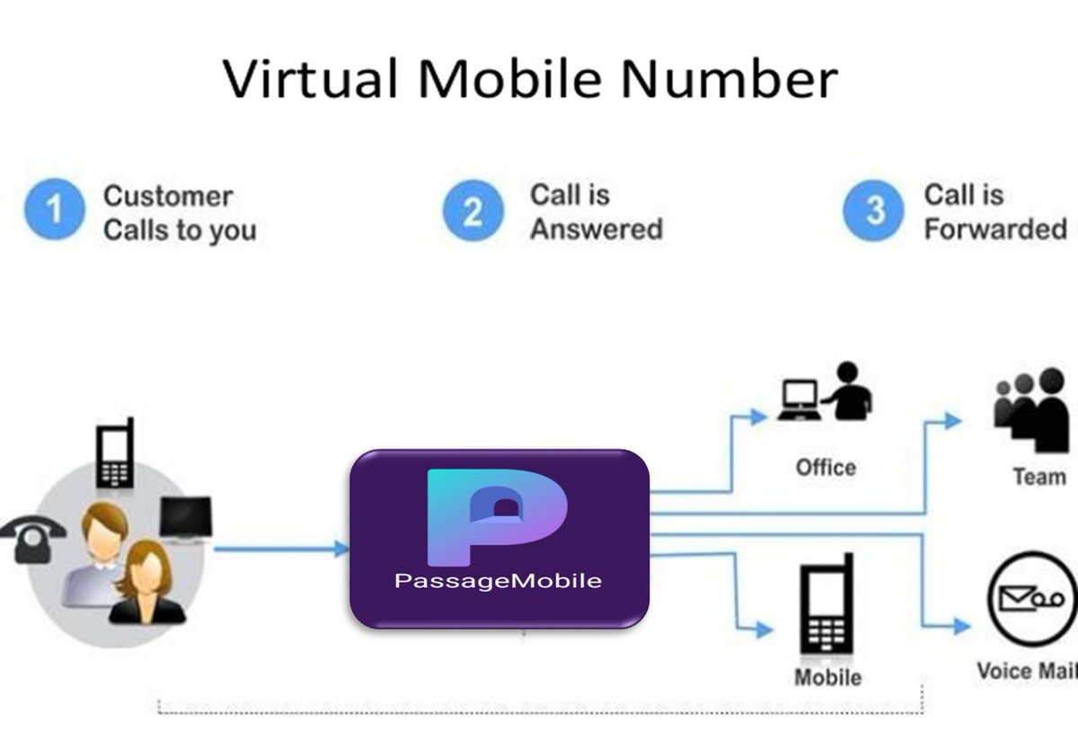 passagemobile's tweet photo. #stepup your business as a #ceo by getting your own virtual mobile number. #virtualconectivity #businessline #SME #passagemobile #workremotely #CEOmindset #businessgrowth #businesstips #under40ceos  #entrepreneur #marketing #lifestyle #businessowner #smallbusiness #branding https://t.co/XOIQpnpJ5p