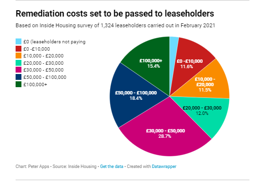 - Costs are spiralling. 62.5% face a total bill of above £30,000 and alarmingly more than 15% think their bill will exceed £100,000.- 41.7% have already been served a Section 20 notice and 17.2% have begun exploring bankruptcy https://www.insidehousing.co.uk/insight/what-does-inside-housings-survey-of-leaseholders-impacted-by-the-cladding-crisis-show-69476