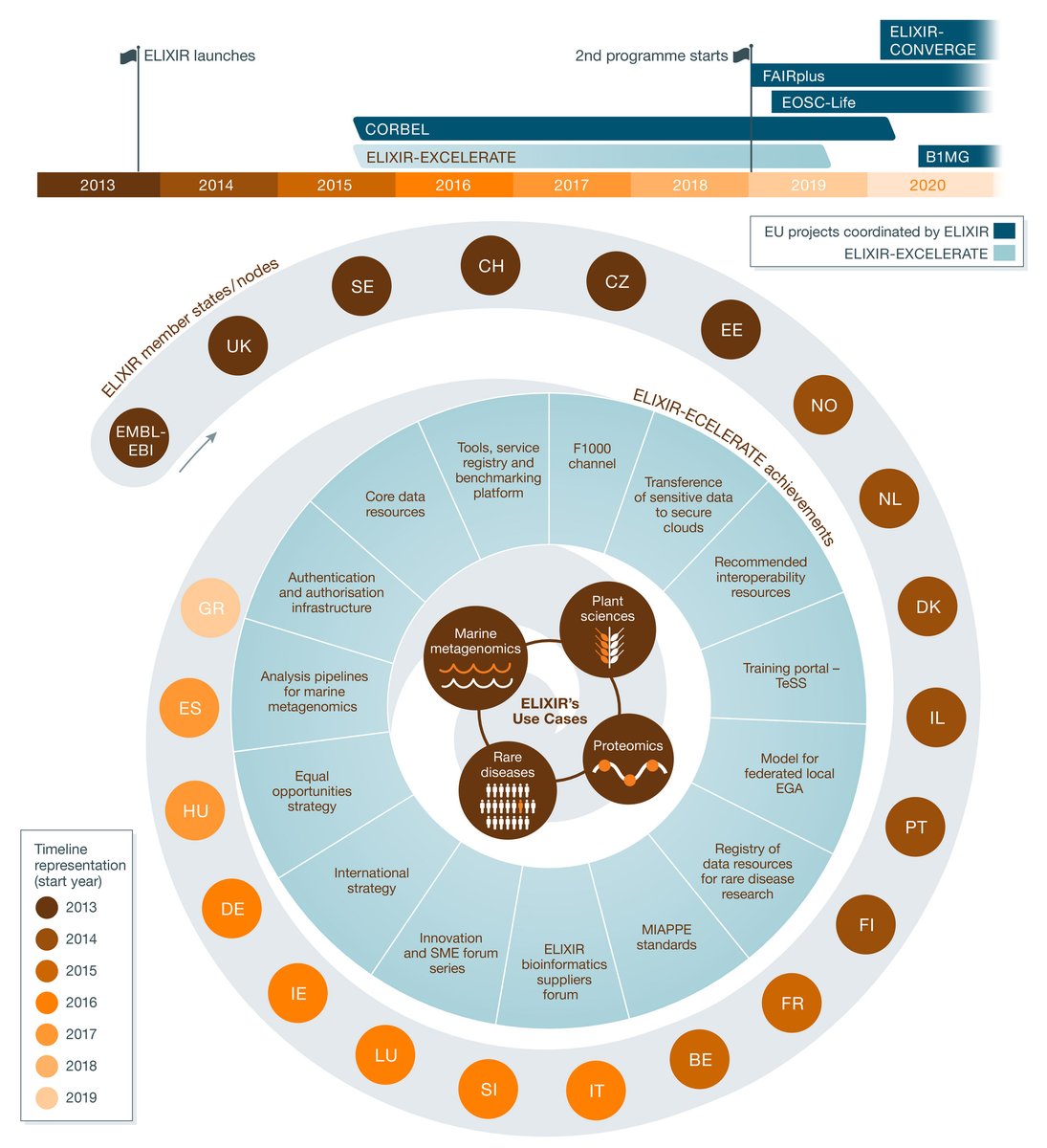 The EMBO Journal (@embojournal) on Twitter photo Read a commentary by the <a href="/ELIXIREurope/">ELIXIR Europe</a> community explaining this new inter-governmental research infrastructure, aiming to unify #bioinformatics resources and life science data across Europe, and to facilitate their mining and usage
embopress.org/doi/10.15252/e… Read a commentary by the <a href="/ELIXIREurope/">ELIXIR Europe</a> community explaining this new inter-governmental research infrastructure, aiming to unify #bioinformatics resources and life science data across Europe, and to facilitate their mining and usage
embopress.org/doi/10.15252/e…