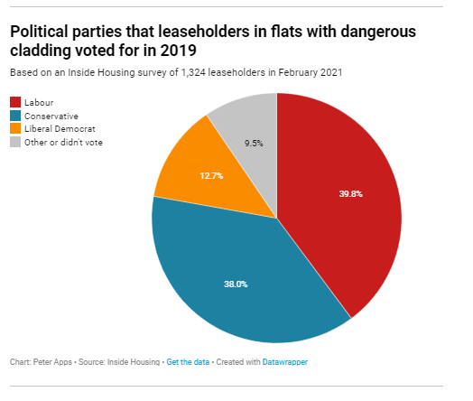 And here's a potential clincher in Westminster (sadly): the party political affiliation is pretty even. Almost exactly the same number of Tory and Labour voters in the 2019 election impacted. But 82.7% say the cladding crisis will influence who they vote for next time