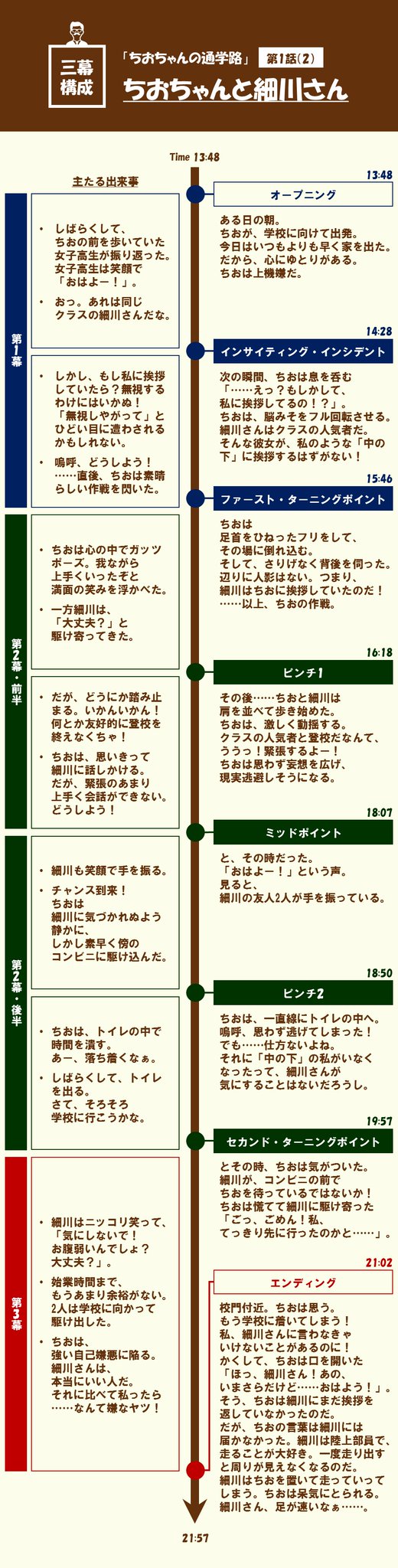 100 ツールズ 創作の技術 On Twitter 今日から4日間 アニメ ちおちゃんの通学路 を三幕構成で分析します 主人公のちおちゃんは スクールカースト中の下の女子高生 ちょっと痛い子です 見てね Https T Co Fxgsooonwn ちおちゃんの通学路 アニメ 三幕