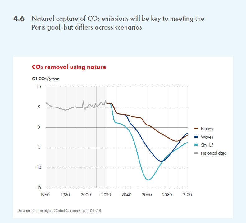 I wrote a bit about  @shell's new scenarios: essentially, it's a project of setting boundaries of imagination, so we're not tempted to imagine the rapid closure of their business. Hence: a HUGE amount of controversial natural and tech carbon removal.  https://reneweconomy.com.au/shell-still-has-a-long-way-to-go-before-its-truly-on-board-with-climate-action/