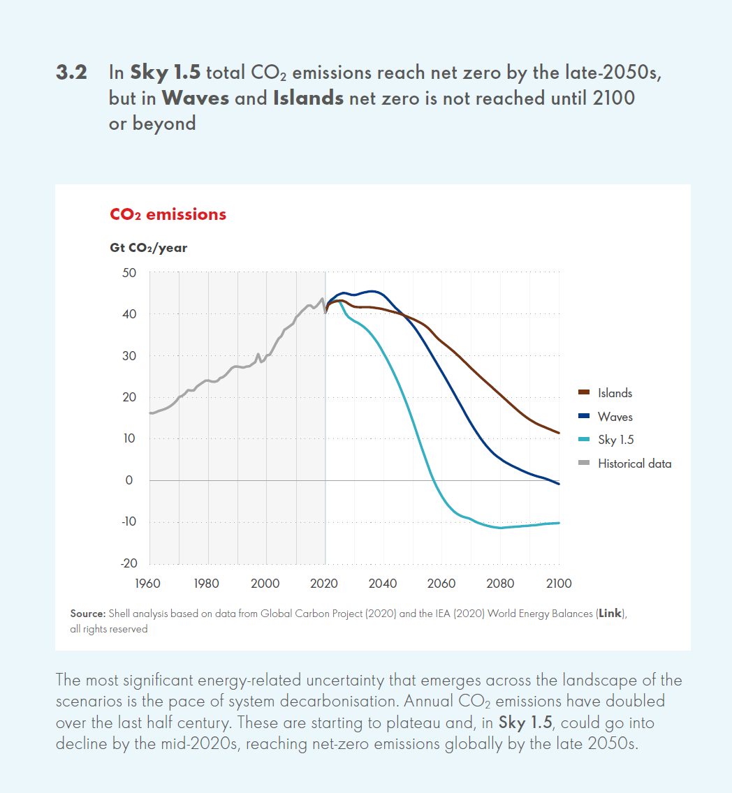 I wrote a bit about  @shell's new scenarios: essentially, it's a project of setting boundaries of imagination, so we're not tempted to imagine the rapid closure of their business. Hence: a HUGE amount of controversial natural and tech carbon removal.  https://reneweconomy.com.au/shell-still-has-a-long-way-to-go-before-its-truly-on-board-with-climate-action/