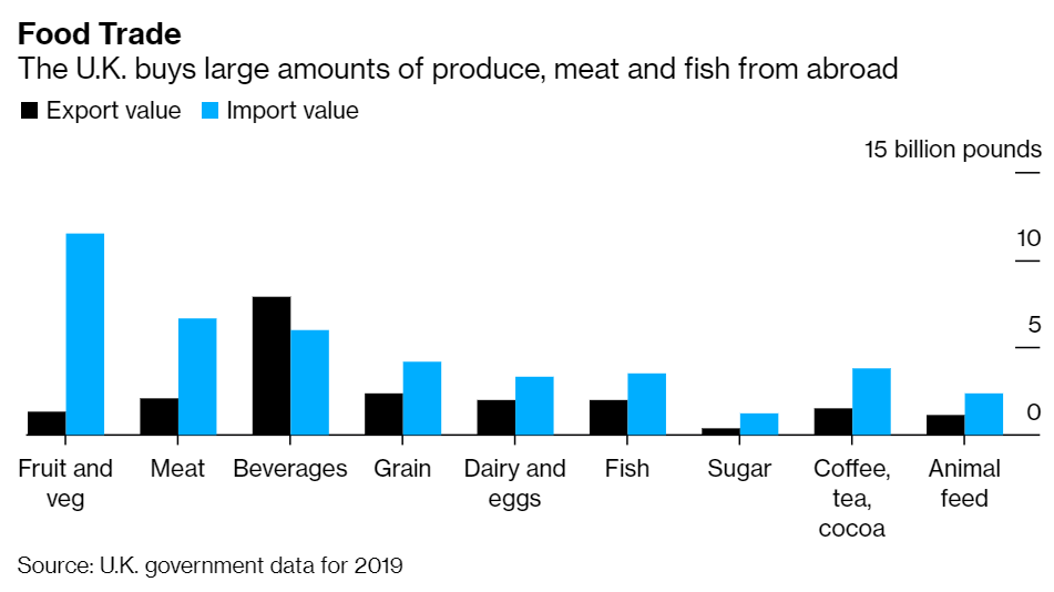 From April and July, the U.K. will impose new import controls on food and drink coming from the EU -- which makes up about 30% of Britain's food supply. (Up until now, the government has been waving this stuff through the border) 2/