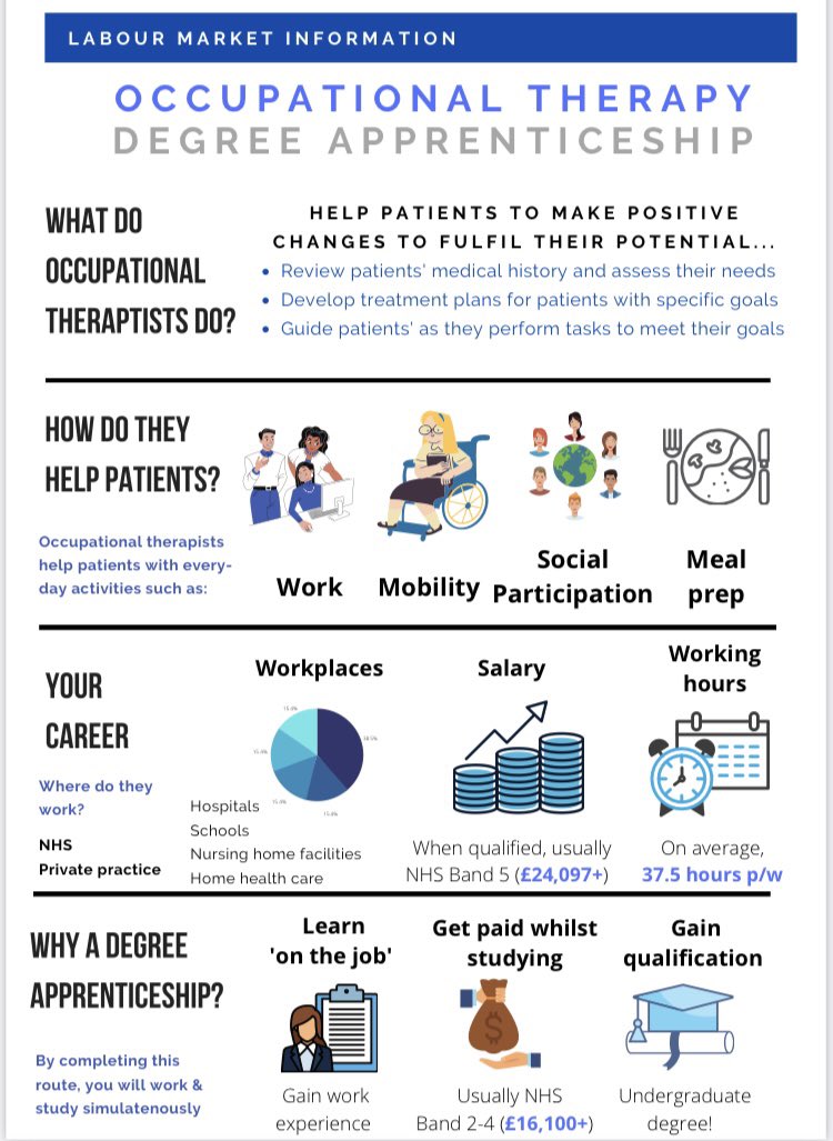 Day 3: #NAW21 True inter professional working and #AskAnApprentice with @Jessica_OT_DA influencing careers education 🤩 How an apprenticeship enables Jess to reach her OT career goals 💚@NottsHealthcare