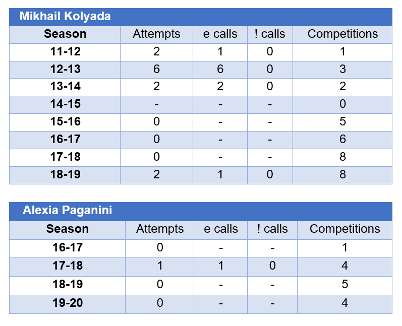Out of all these skaters, Yuzuru Hanyu is the only one who has succesfully and consistently fixed his edge on the flip.For reference here the edge calls of these skaters through the years (Tara and Jeff didnt compete under the current edge call system)