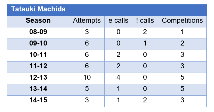 Out of all these skaters, Yuzuru Hanyu is the only one who has succesfully and consistently fixed his edge on the flip.For reference here the edge calls of these skaters through the years (Tara and Jeff didnt compete under the current edge call system)