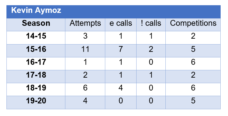 Out of all these skaters, Yuzuru Hanyu is the only one who has succesfully and consistently fixed his edge on the flip.For reference here the edge calls of these skaters through the years (Tara and Jeff didnt compete under the current edge call system)