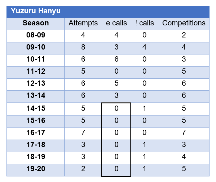 Out of all these skaters, Yuzuru Hanyu is the only one who has succesfully and consistently fixed his edge on the flip.For reference here the edge calls of these skaters through the years (Tara and Jeff didnt compete under the current edge call system)