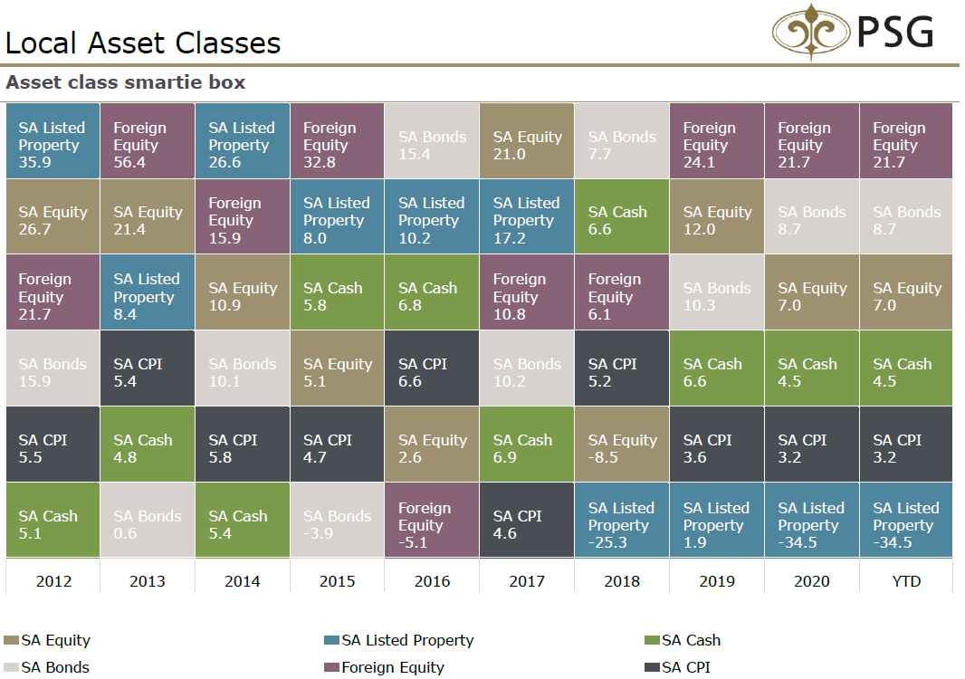 The Smartie Box shows how returns from asset classes change over time. Utilizing the multi-asset investment strategy is a useful diversification strategy. We expect returns to come from offshore equity, local equities &amp; bonds, while cash returns are expected to be lower.