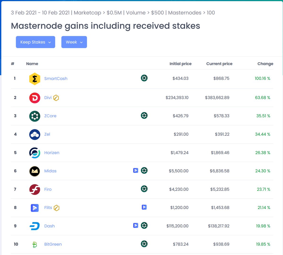 Masternode_Buzz's tweet photo. Best Performing Masternodes #Week5!

@scashofficial @DiviProject @ZCoreCrypto @Zel_Core @zelnews @horizenglobal @MIDAS_NEWS @firoorg @FlitsNode @Dashpay @BitGreen_ 

https://t.co/qGKuafSMuv https://t.co/iURe1Xka1l