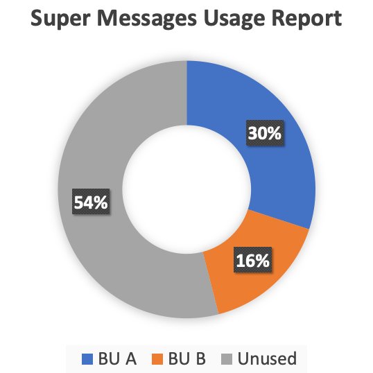 The term “Super Message” comes up when discussing feature usage in <a href="/marketingcloud/">Agentforce Marketing</a>. There’s a lot of confusion around this.

Find out:
🔵 what "Super Messages" are
🔵 how to report on the usage 📈
🔵 what’s included in your edition

👉 markus.codes/super-messages

#MarketingChampions