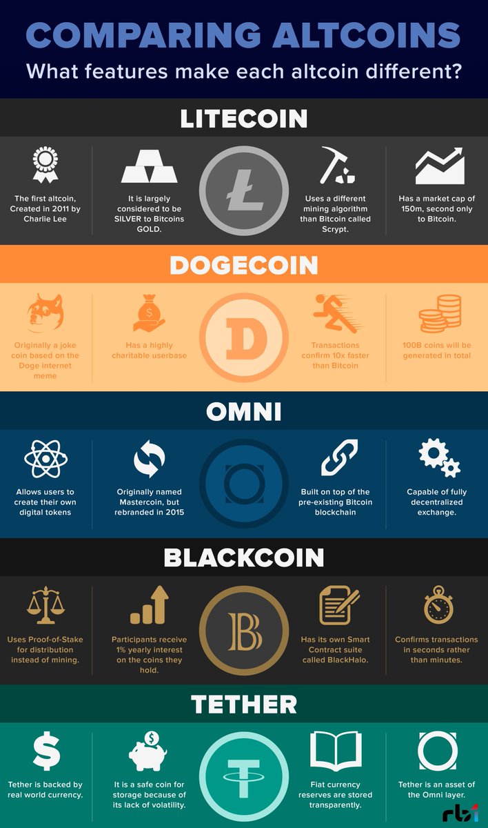 Compering altcoins. What features make each #altcoin different? Try them out on Rb1.io #Rb1