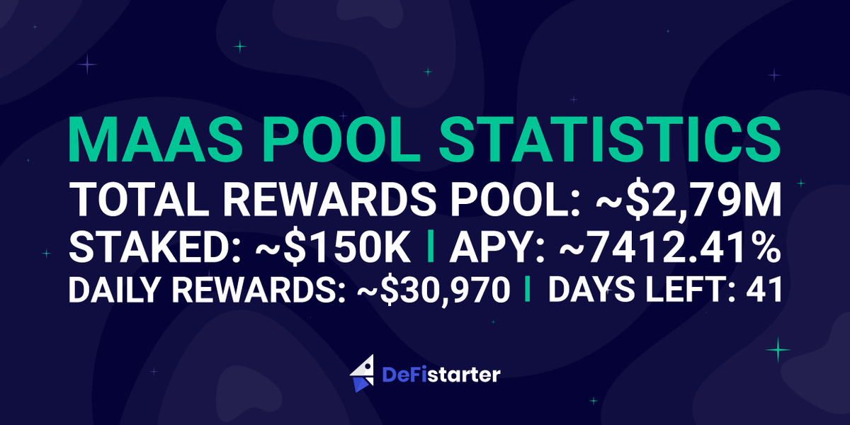 defistarter_io's tweet photo. Sharing our numbers with you guys! ⚡️Our MaaS Pool is growing, and there is less and less time to take part in it. ~$150k has been staked and the daily rewards amount to almost $31k. Dive in before it’s too late!
#DeFi #YieldFarming #LiquidityMining #Yield #MaaS #DFST $DFST https://t.co/NxCuW5T9Az