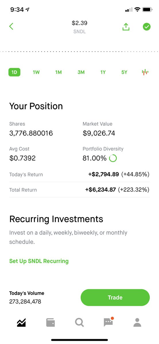 Robson777 (@robsonlopes777) on Twitter photo PAYtience pays off. Holding strong 💪
$SNDL 🔥💥 🚀 <a href="/tonyberto87/">Carlos Berto</a> special thanks for the alert 🚨
Check out some news if your thinking whether to hold or not;
newsfilter.io/articles/incre… PAYtience pays off. Holding strong 💪
$SNDL 🔥💥 🚀 <a href="/tonyberto87/">Carlos Berto</a> special thanks for the alert 🚨
Check out some news if your thinking whether to hold or not;
newsfilter.io/articles/incre…