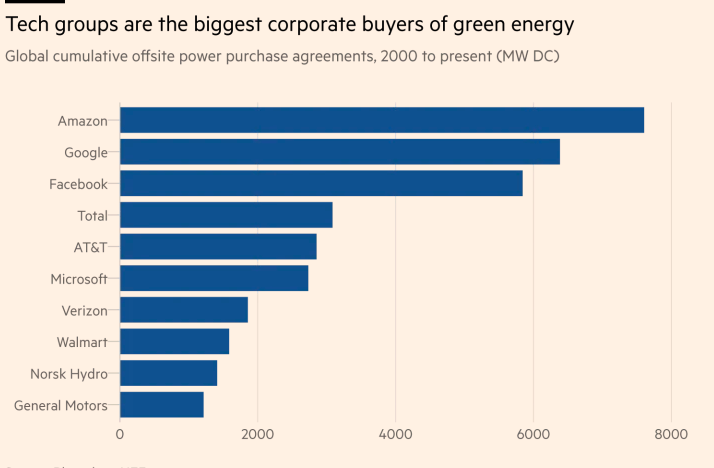 BrowningEnviro's tweet photo. Interesting analysis of how #BigTech companies came to be the biggest corporate buyers of #cleanpower , accounting for 38% of all contracted new capacity over the past 5 years. 

@RenewableBuyers #energytransition #werestillin

https://t.co/CM1g3HOhWm https://t.co/6v9tobWk81