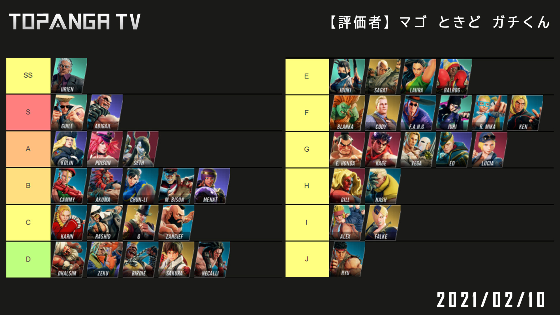 マゴ 本日topanga Tvにて完成したスト５における今シーズンのキャラランク決定版 １枚目 マゴランク ２枚目 ときどランク ３枚目 ガチランク ４枚目 Topanga総意ランク 総意ランクはなんと１２段階分けにもなったけど ３人共