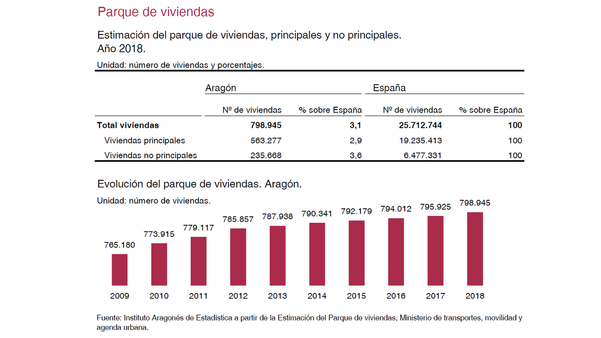 IAEST's tweet photo. (sigue hilo 🧵)
En nuestro "Datos Básicos de Aragón 2020" #DBA2020 también incluimos un capítulo sobre #Vivienda.
Así ha evolucionado el parque de viviendas en #Aragón en los últimos años 👇🏽
📊+Info: https://t.co/EIUUEQWK7T
#IAEST https://t.co/Y5F6EXhMIz