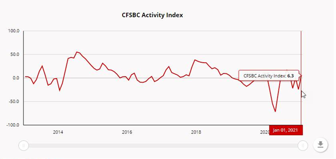 ChicagoFed's tweet photo. #NEW DATA: The Chicago Fed Survey of Business Conditions Activity Index increased to +6 in January from –24 in December, suggesting that economic growth was near trend. #CFSBC https://t.co/NaHnxzIzbb https://t.co/I9QMyTc7yT