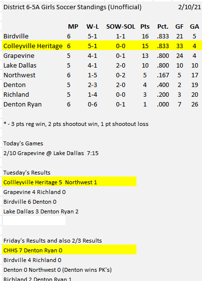 CHHS_LPSoccer's tweet photo. Updated 6-5A Standings 2/10/21- Leaders hold form and start to breakaway from bottom half of district.  Big match tonight between Lake Dallas and Grapevine! https://t.co/f6edAGmtyy