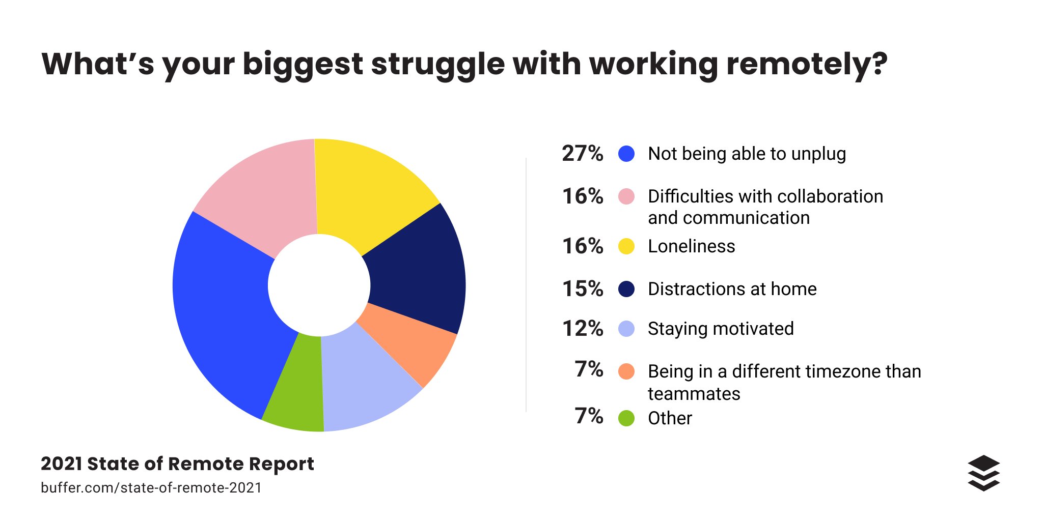 Staying Social, Remotely: 11 Features We Love About Buffer, Our