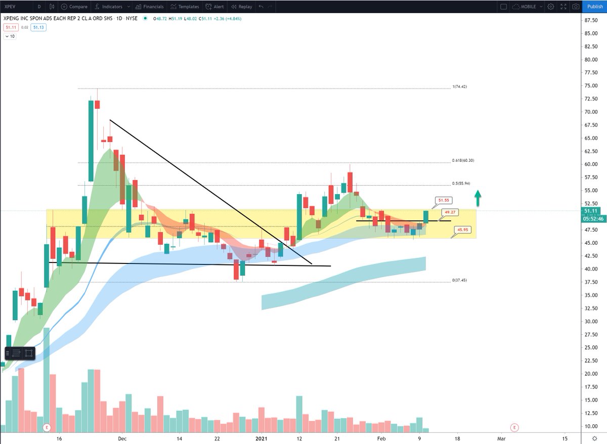 ripster47's tweet photo. $XPEV #chartidea 
I do like $XPEV for earning run up into March 3
But ideal buy is dip retest to 50 or better yet under
both $LI and $XPEV lot of strength
$XPEV will see 56 once builds over 52 but i want better risk reward https://t.co/AexT0ape4R