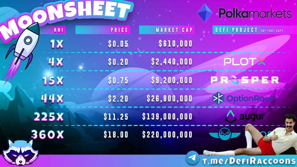 DeFiBobby's tweet image. Predictions going next lvl -&amp;gt; @polkamarkets and $POLK #DeFi token: LP mining, #yieldfarming, buyback, #DAO gov + #NFTs🤓

@MoonrockCapital @Morningstar_vc incubation just added @NGC_Ventures @astronautcap @capital_spark 

Compare with popular prediction projects in 🦝moonsheet👇