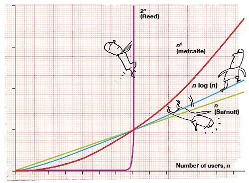 Metcalfe's Law stated that a network's inherent value is effectively equal to the square of the number of users in the network.New analysis has suggested the relationship between users and network value is not this simple, but the basics hold.More users = more value per user.