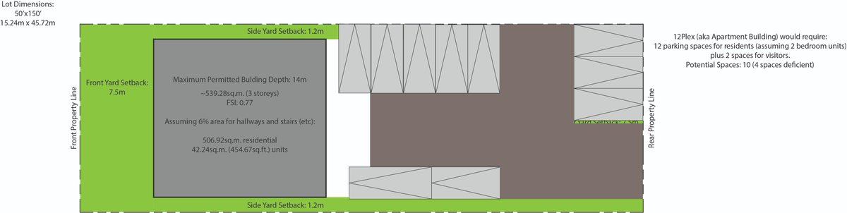The fun part is parking. Assuming you provide all 2bd units, this would require 14 spaces, which cannot be physically accommodated on the property and would occupy the entirety of the rear yard. So big variances (landscaping) or you're losing units to reduce parking.