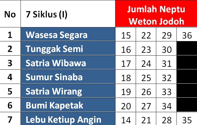 Neptu 29 Artinya Weton Jawa Bisa Ukur Kecocokan Jodoh Bagaimana Cara