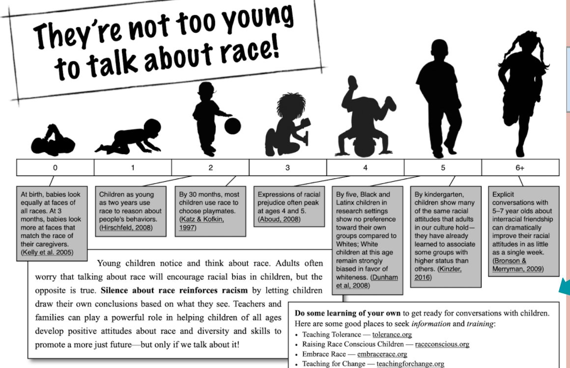 Note how in the graphic that they say infants and toddlers recognize race and act differently towards those of different races.Which means it is a biological phenomenon. Something people are literally born with.Yet "race is a construct"