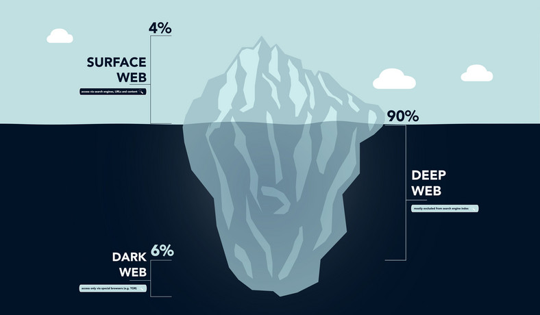 Ryanmartin001's tweet photo. The hidden part of the internet, #darkweb, & its constituents are mostly misunderstood. Here is a clear picture of what the dark web is, why it was introduced and how to stay safe on the #darknet or #deepwebsites.
https://t.co/B8mRbvuA4t
#darkweblink #deepweblink #hiddenwiki https://t.co/ybjoTe4pdM