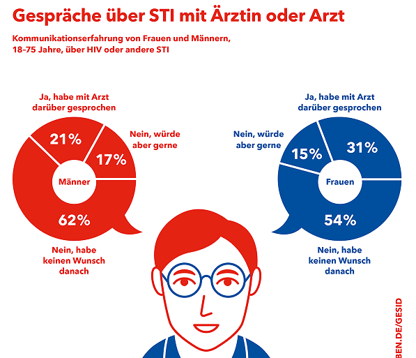 LIEBESLEBEN_DE's tweet photo. Schon einmal beim Arztbesuch über sexuell übertragbare Infektionen (#STI) gesprochen? Erste Daten der #GeSiD-Studie zeigen, dass dies eher ein Anliegen der jüngeren Befragten zu sein scheint, dies im ärztlichen Setting wahrnehmen zu wollen. Mehr unter: https://t.co/erNn3UFWLa https://t.co/bBFzeOyuIa