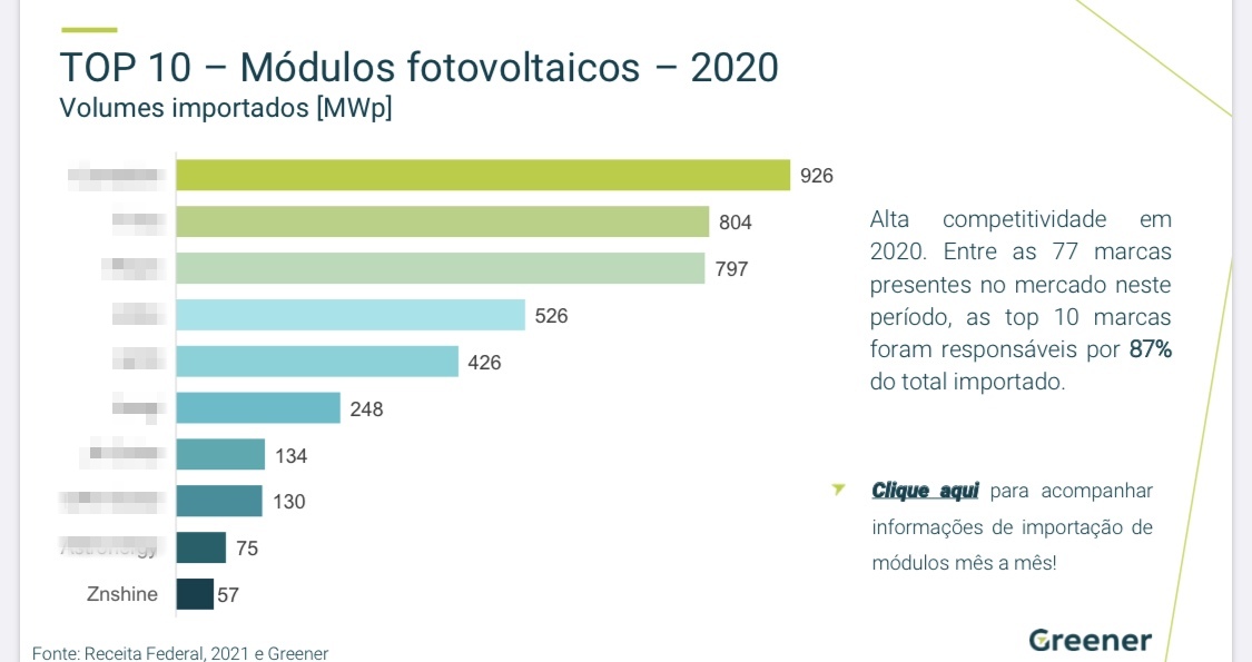Good news from Greener's most recent report on “Strategic Market Research on Distributed Generation”.

ZNShine Solar Modules is among the 2020 Top 10 PV Modules Importers in Brazil.

Download the full research here greener.com.br/estudos/