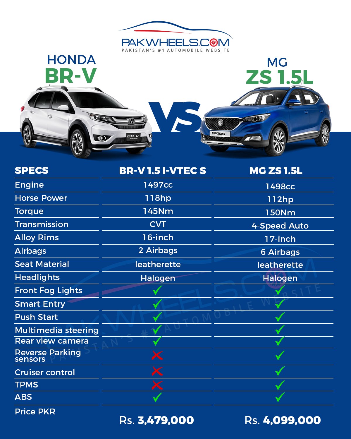 honda brv fuel consumption James Johnston