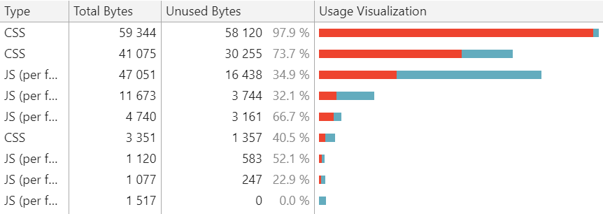 Manz's tweet image. En Chrome, hay una opción llamada "Coverage". Nos permite ver el código CSS/JS de la página actual que no está siendo usado.
PurgeCSS (usado normalmente con PostCSS) sirve para eliminar código CSS no usado. Te explico como usarlo:
✂️lenguajecss.com/postcss/plugin…
#css #postcss #js