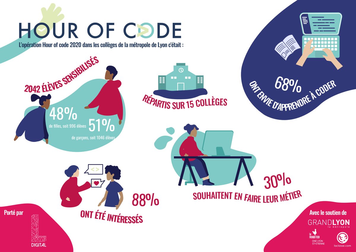 4LDigital's tweet image. Bilan en infographie de l&apos;opération #HourOfCode2020 !
&quot;Pour la 4ème année consécutive, des étudiant.e.s ont initié 2042 collégien.ne.s au code informatique pour promouvoir la place des #femmes dans le #numérique&quot;.
On remet ça l&apos;an prochain ?😉
ldigital.org/nosactus/hour-…