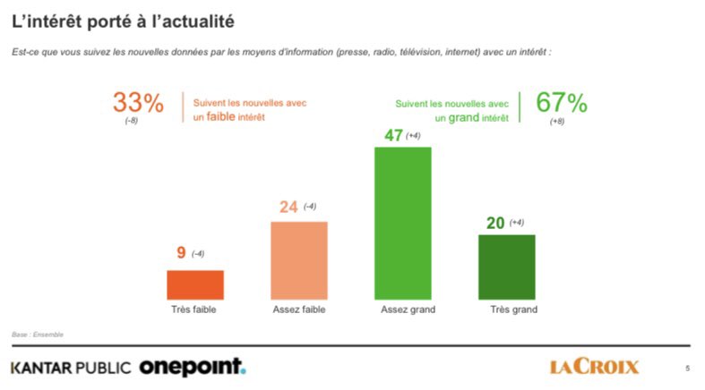 #LT 67% des français suivent les nouvelles avec grand intérêt selon le dernier baromètre <a href="/LaCroix/">La Croix</a> / @KantarPublic - <a href="/onepoint/">Onepoint</a>. Des chiffre encourageants abordés par <a href="/s_chevrel/">Stéphanie Chevrel #Infosanté</a> &amp; <a href="/Dlalande75/">Delphine Lalande #hcsmeufr💊</a> #MBACRM