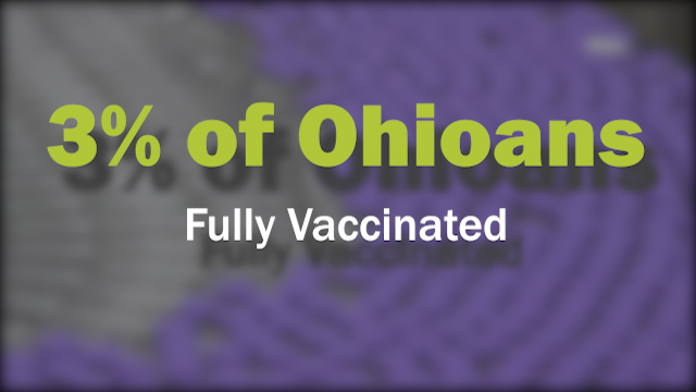 While just under 10% of Ohioans have received their first dose of the #COVID19 vaccine, only 3% of Ohioans are fully vaccinated.

What precautions should those two weeks removed from their second shot take? I'll tell you on <a href="/nbc4i/">NBC4 Columbus</a>  coming up at 6:40.