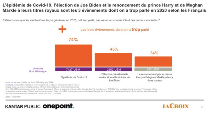 #LT Les Français ont parlé : la COVID-19, Joe Biden &amp; Prince Harry/Meghan Markle ne méritaient pas autant de couverture médiatique !
Baromètre <a href="/LaCroix/">La Croix</a> / @KantarPublic - <a href="/onepoint/">Onepoint</a> présenté par <a href="/s_chevrel/">Stéphanie Chevrel #Infosanté</a> et <a href="/Dlalande75/">Delphine Lalande #hcsmeufr💊</a> #MBACRM