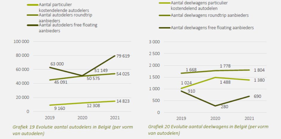 Autodelen_net's tweet image. Corona heeft nauwelijks invloed op aantal autodelers (150.000) en deelwagens (4.000) in België. In 2020 noteren we een groei van 30% meer autodelers en 10% meer deelwagens. bit.ly/3tDoz8W Lees het volledig jaarrapport op bit.ly/2Ogsjgo #sharedmobilityrocks
