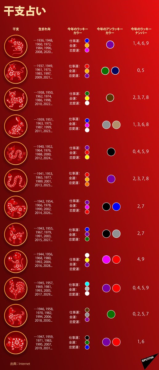 Sputnik 日本 インフォグラフィック もうすぐ 旧正月 干支別にみる今年のラッキーカラーは T Co Dummjvpyoj 2月12日 中国をはじめ多くの東アジア圏の地域では旧正月を迎える 新年の初日に着ておくべき色は 仕事運アップの色は などなど