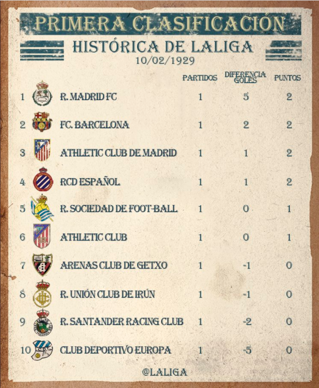 LALIGA English on Twitter: Where it all began...✨ The first-ever #LaLiga Matchday was played #OnThisDay in 1929! 📜🌟⚽️ #LaLigaHistory https://t.co/CYaee5j3Wu" /